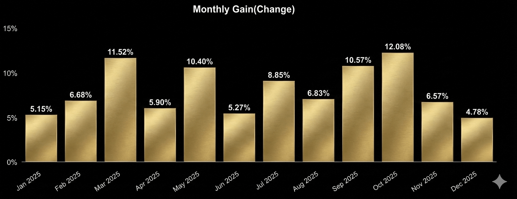 Resultados Orix MyFxbook